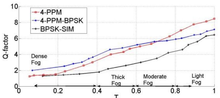 (PDF) Performance Analysis of Hybrid PPM-BPSKSIM, PPM and BPSK-SIM ...