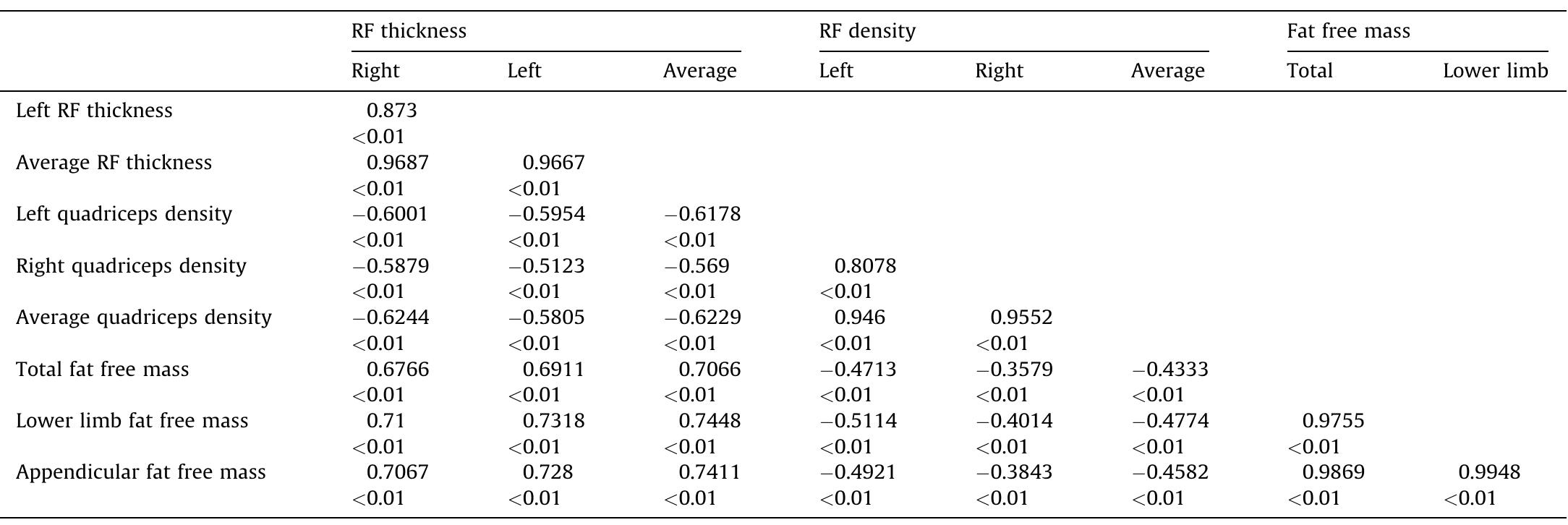 Correlation matrix between ultrasound and muscle composition