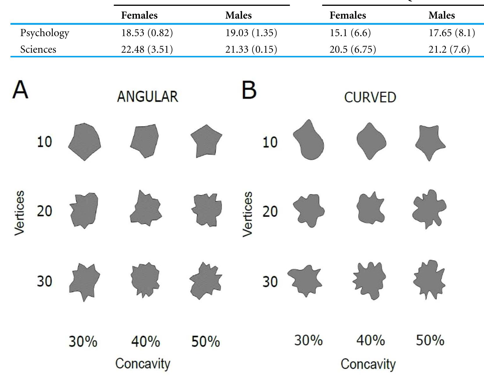 Figure 1 Examples of the stimuli. (A) Angular polygons with variations in Vertices (10, 20, 30) and Concavity (30%, 40%, 50%). (B) Curved polygons with variations in Vertices (10, 20, 30) and Concavity (30%, 40%, 50%).  Table 1 Demographics: mean (+SD) age and Autism Quotient (AQ) for gender and academic degree. 