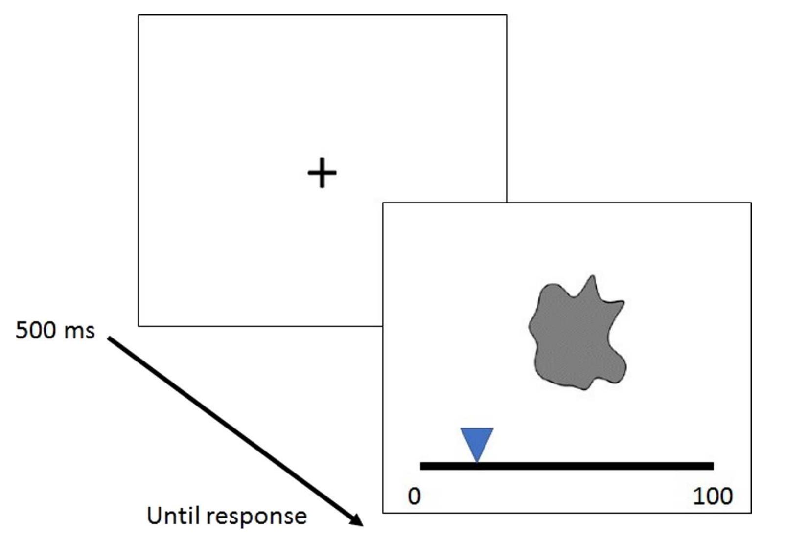 Figure 2 Illustration of a trial. The structure of a trial and the liking rating scale (0 = dislike to 100 = like). 