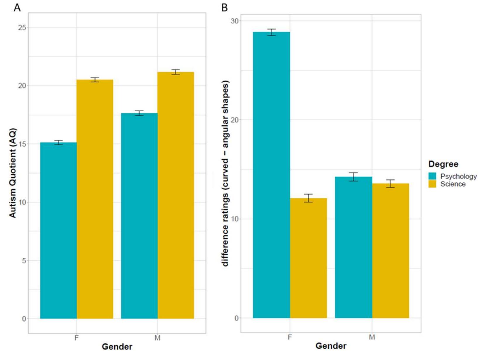 Figure3 Preference for shapes as a function of gender and academic degree. (A) Autism Quotient (sum score) as a function of gender and degree. Scoring is on a range between 0 (low AQ) to 1 (high AQ).  Students in scientific degrees showed greater autism-like traits than psychology students. Males’ AQ was only descriptively greater than females’ AQ. Error bars indicate 95% C.I. (B) Difference ratings for curved shapes—angular shapes as a function of gender (Female, Male) and degree (Psychology, Science). Female psychology students showed a marked preference for curved shapes over angular shapes. This difference in preference was smaller for the other groups.  dfNum indicates degrees of freedom numerator. dfpen indicates degrees of freedom denominator. SSnum indicates sum ¢ squares numerator. SSpe, indicates sum of squares denominator. n indicates generalized eta-squared.  Notes. 