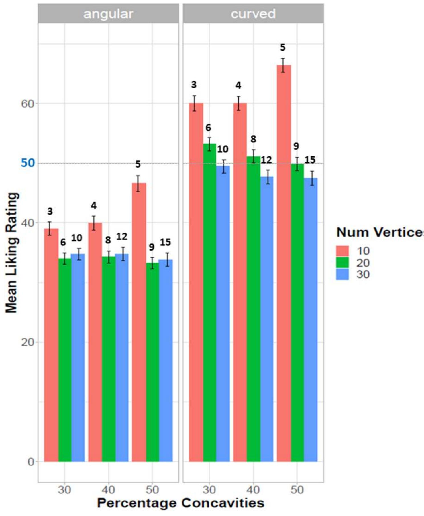 Figure 4 Preference for curvature as a function of number of vertices and proportion concavities. Mean liking rating (y axis) as a function of proportion of concavities (30% 40% 50%; x axis) and num- ber of vertices (10, 20, 30; red, green, blue colour respectively), displayed separately for angular shapes (left) and curved shapes (right). The actual number of concavities for each shape type is reported above the bars. Each condition shows the average from 1280 trials. Error bars indicate 95% CI. 