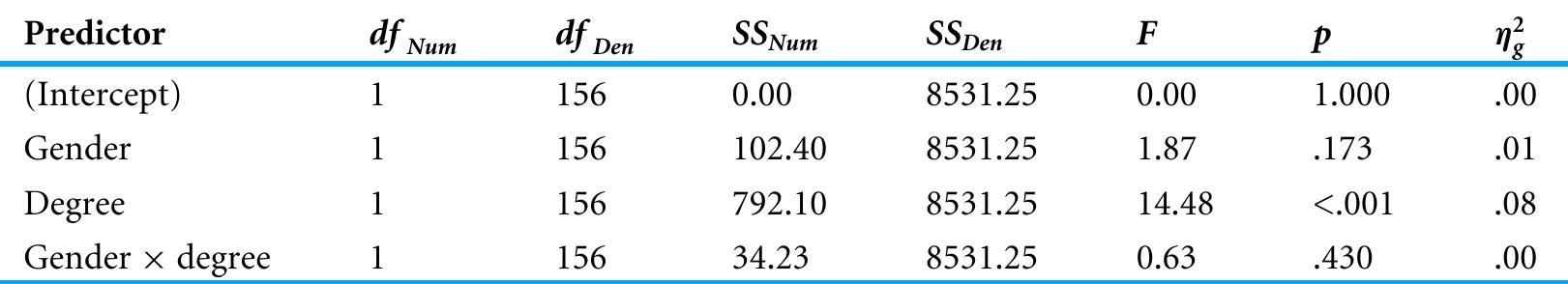 Table 2 Results from 2 (gender) x 2 (degree) ANOVA on AQ _C scores. 
