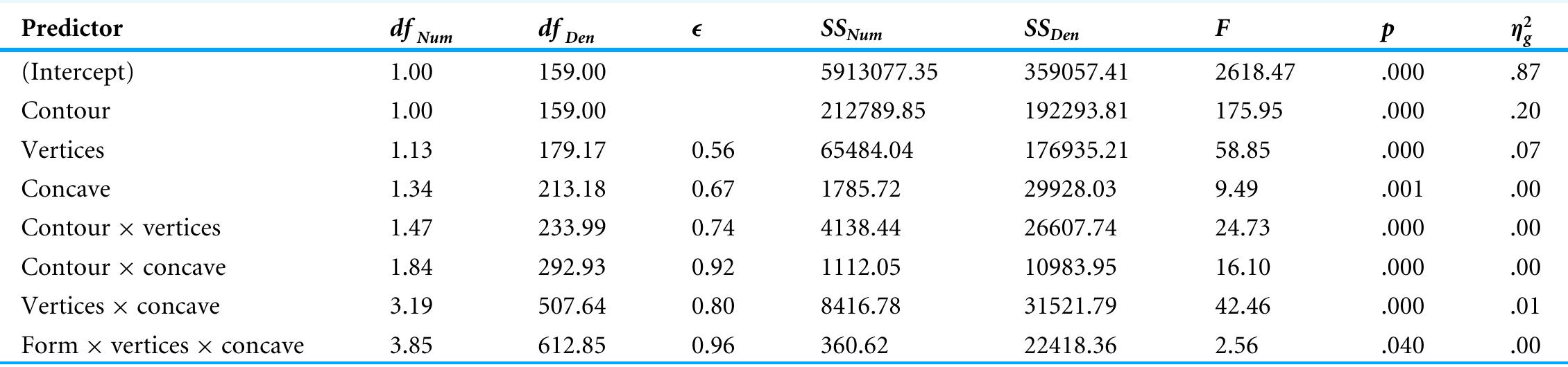 Table3 Results from 2 (contour) x 3 (vertices) x 3 (concavities) ANOVA for liking ratings.  dfNum indicates degrees of freedom numerator. dfpen indicates degrees of freedom denominator. € (epsilon) indicates Greenhouse-Geisser multiplier for degrees of freedom, p- values and degrees of freedom in the table incorporate this correction. SSywm indicates sum of squares numerator. SSpe, indicates sum of squares denominator. Ne indicates gen- eralized eta-squared. 