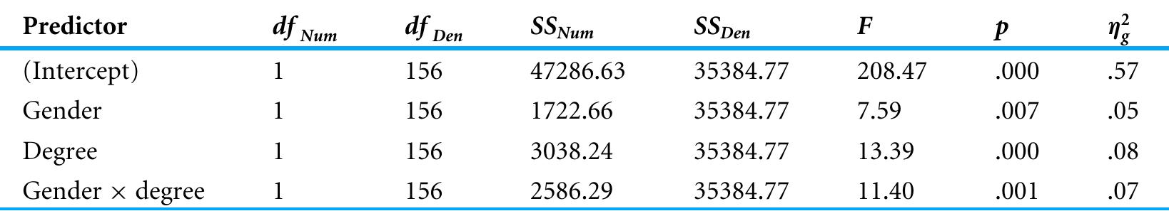 Table4 Results from 2 (gender) x 2 (degree) ANOVA for liking ratings.  dfNum indicates degrees of freedom numerator. dfpen indicates degrees of freedom denominator. SSnum indicates sum « squares numerator. SSpe, indicates sum of squares denominator. ny indicates generalized eta-squared. 