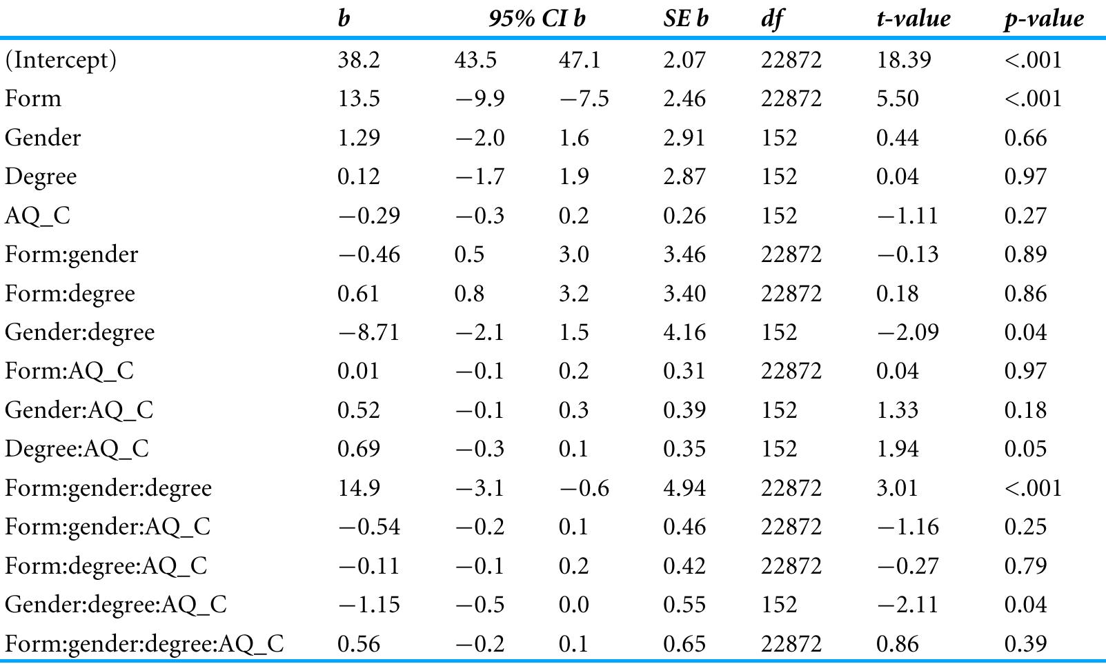 Table5 Mixed-effect model assessing variance in preference ratings as a function of form, gender, de- gree and AQ_C whilst controlling for random effects associated to general individual difference and differences in rating strategies for the different levels of form within each individual.  For each fixed-effect table reports b-values, 95% Confidence intervals, and standard error; df indicates the degrees of freedom; t-values and p-values indicate whether the fixed-effect predicts significantly variance in the preference rating. 