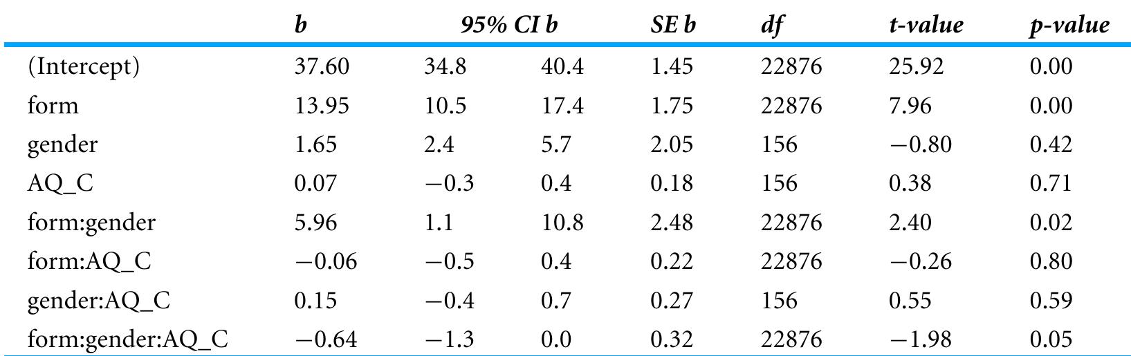 Table6 Mixed-effect model assessing variance in preference ratings as a function of form, gender, and AQ _C controlling for random effects associated to general individual difference and differences in rat- ing strategies for the different levels of form within each individual.  For each fixed-effect table reports b-values, 95% Confidence intervals, and standard error; df indicates the degrees of freedom; t-values and p-values indicate whether the fixed-effect predicts significantly variance in the preference rating. 