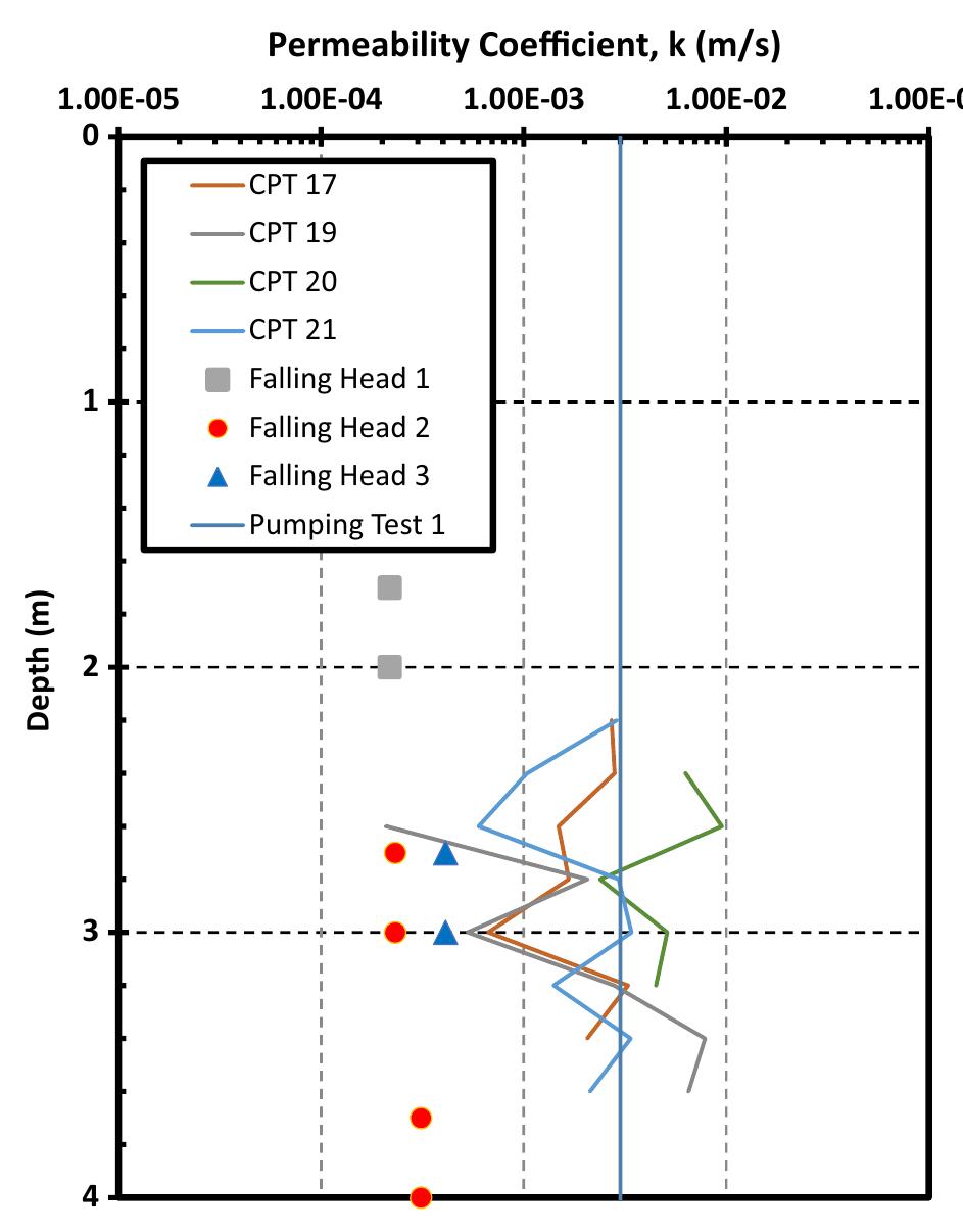 (PDF) Estimation of soil permeability