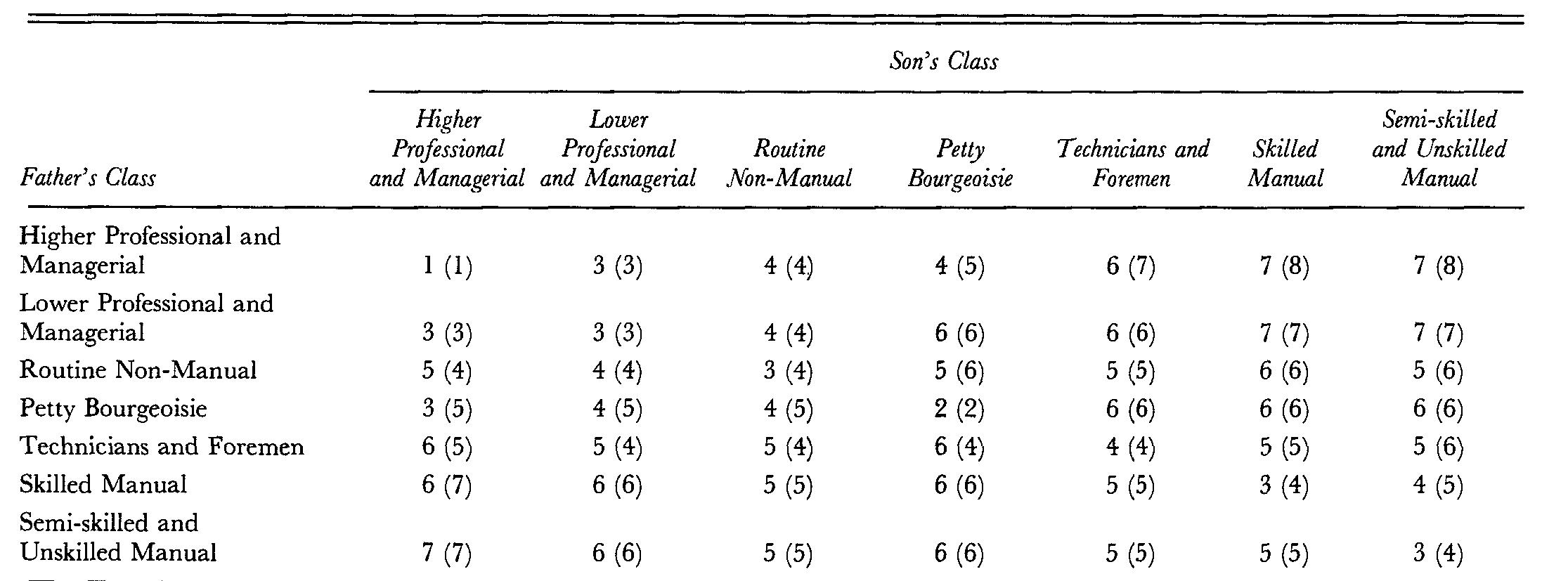 6: levels matrix for a hauser type model of the