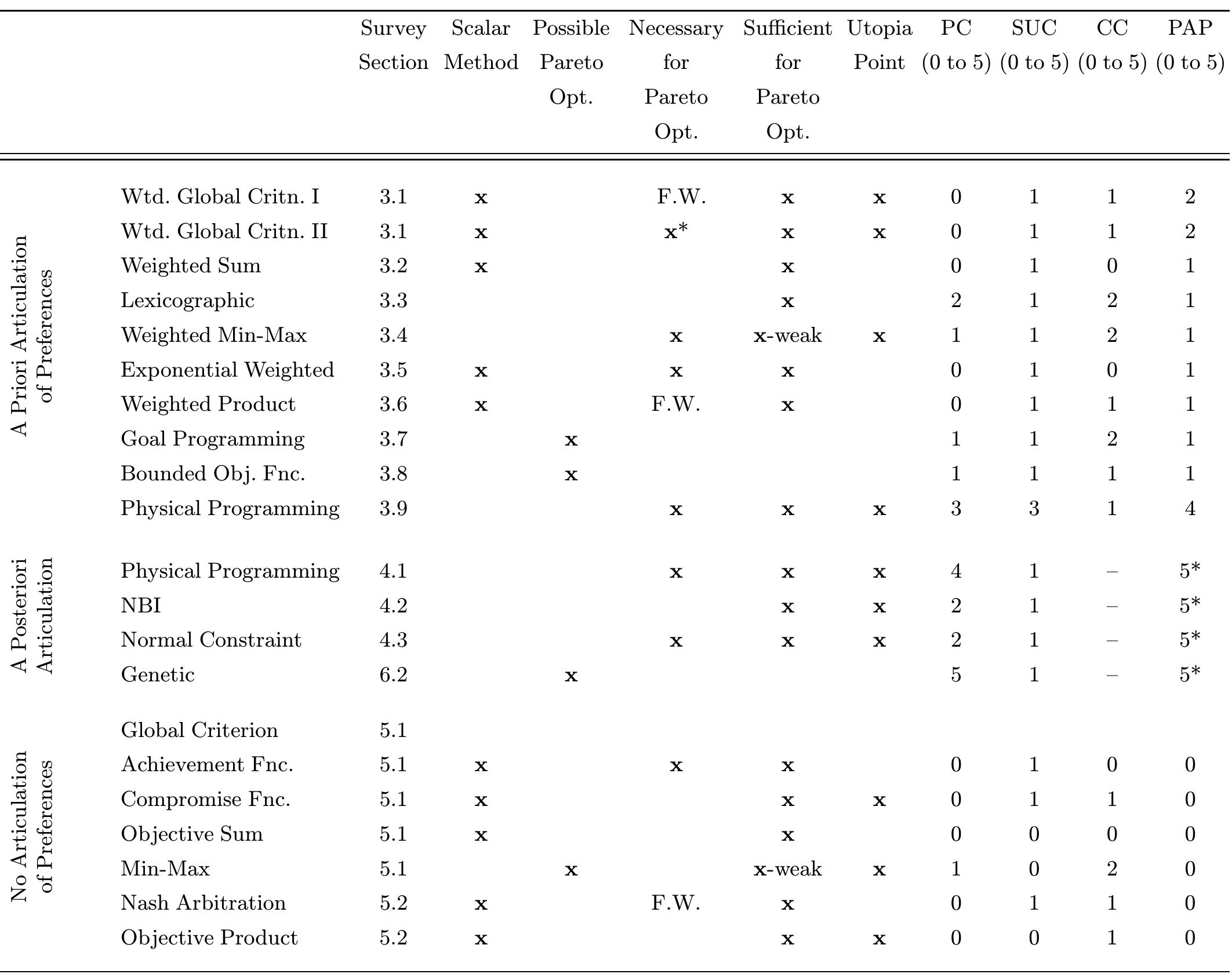 (PDF) Survey of multi-objective optimization methods for engineering