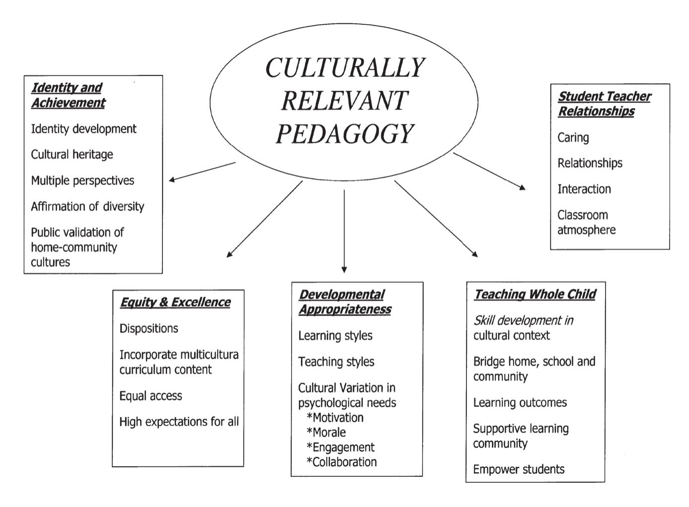 (PDF) Toward a Conceptual Framework of Culturally Relevant Pedagogy: An ...