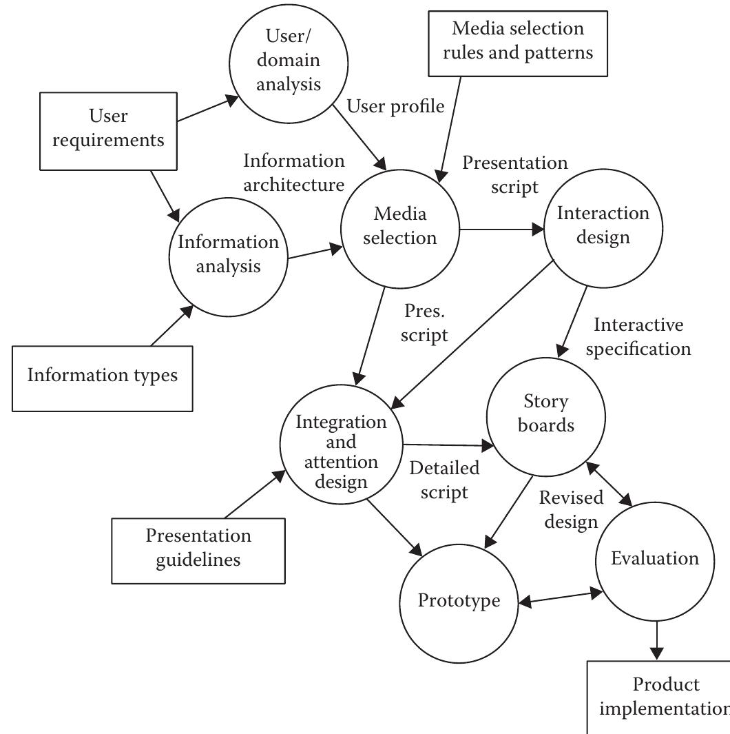 (PDF) Multimedia User Interface Design