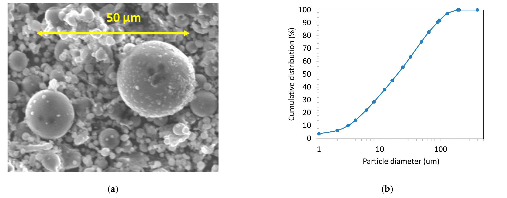 Figure 1 - from Fineness of Coal Fly Ash for Use in Cement