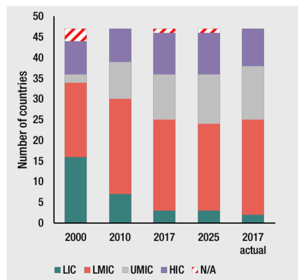 Figure 14 - from Asia in 2025: development prospects and