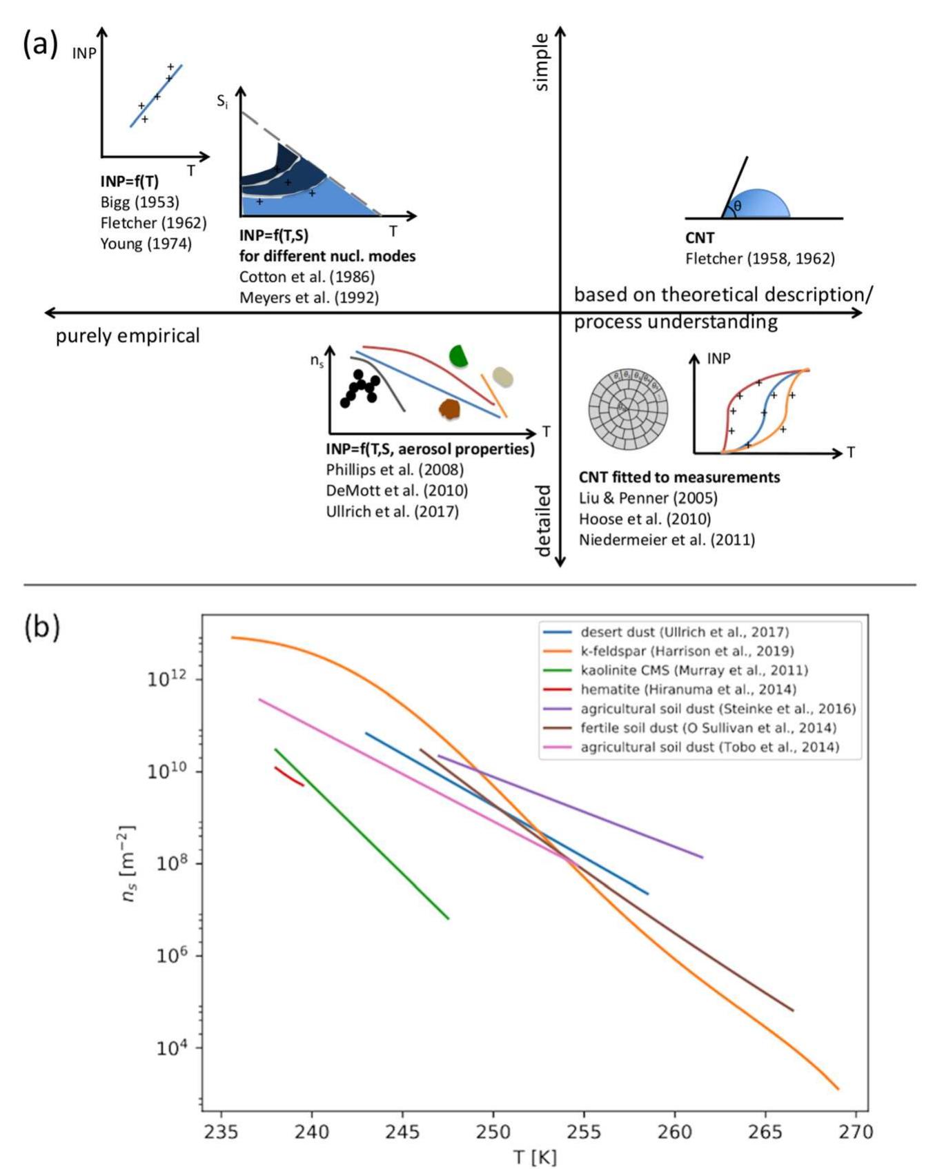 (a) schematic of various heterogeneous ice nucleation