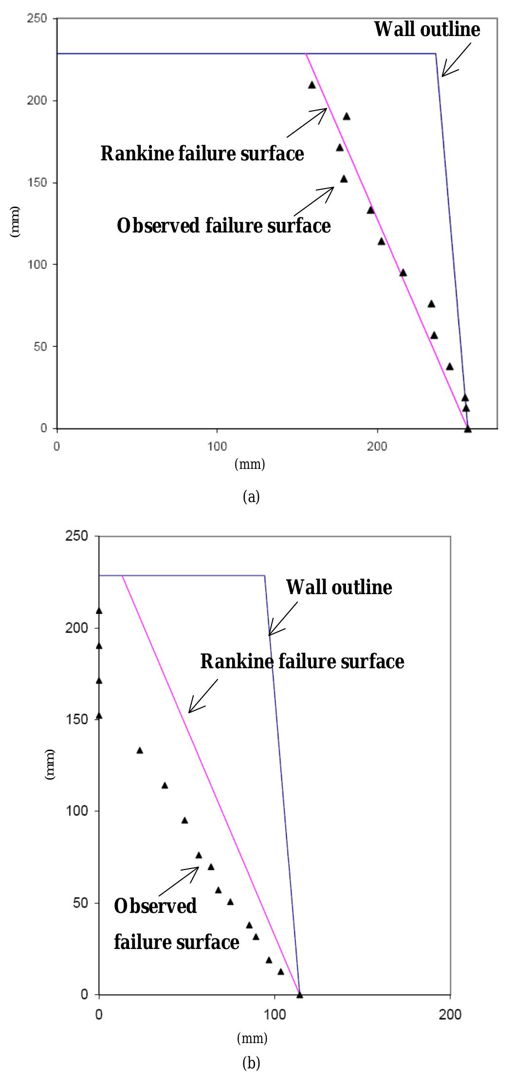 Figure 3 - from Location of failure plane and design