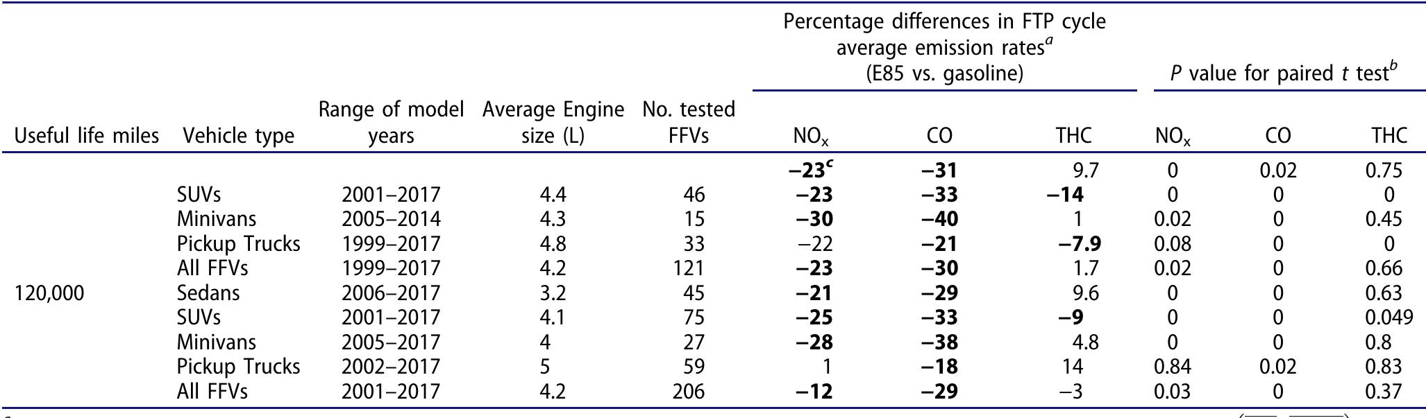(PDF) Real-world fuel use and gaseous emission rates for flex fuel ...