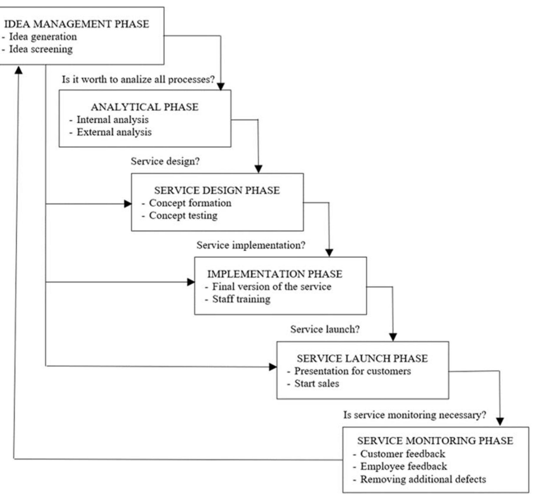 (PDF) Conceptual New Service Development Model