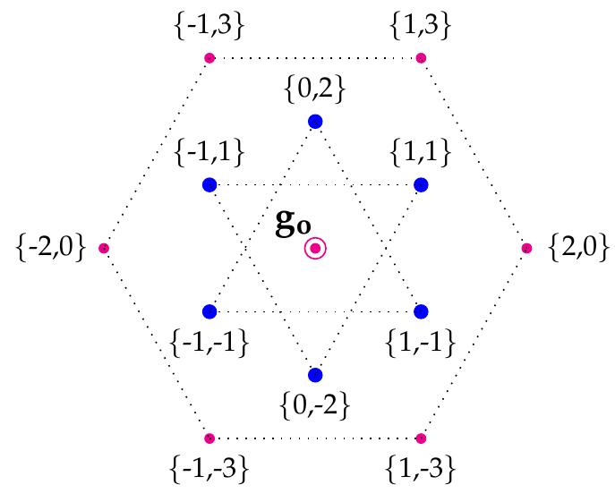 Hexagonal Root The magic star (ms): go = e¢ in the ms of eg, go = as) ® a?)