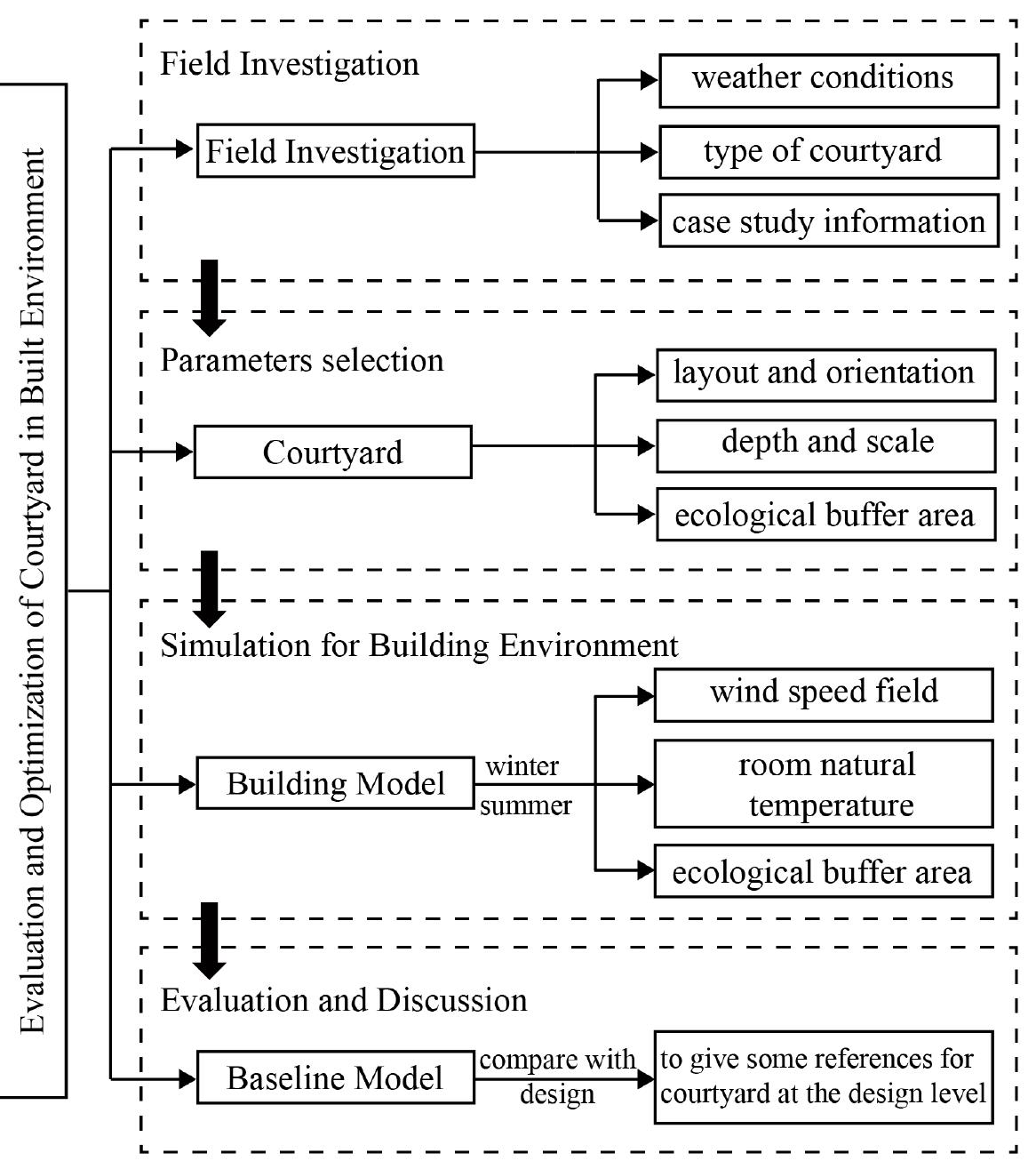 Figure 1 - from Performance-Based Evaluation of Courtyard
