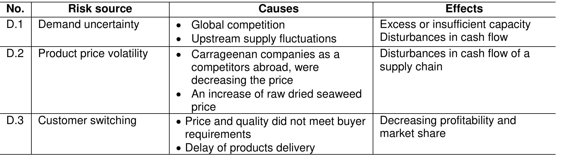 - 5: demand risk sources with their causes and effects 4.4.3