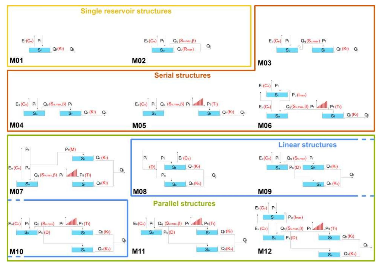 Model structures, adapted from fenicia et al. [17]. d: