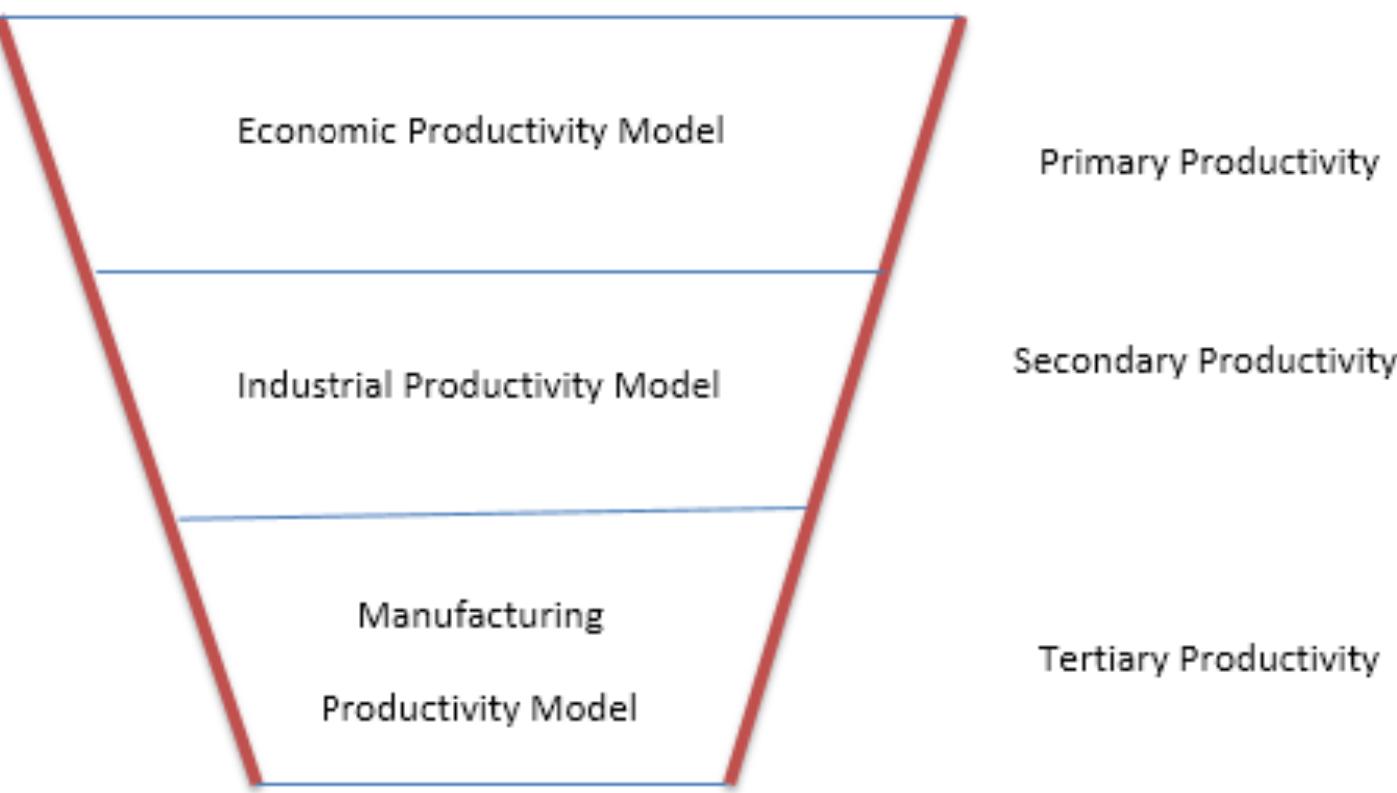 Productivity Triangle Example (PDF) Productivity Assessment Based on Different Perspectives in ...