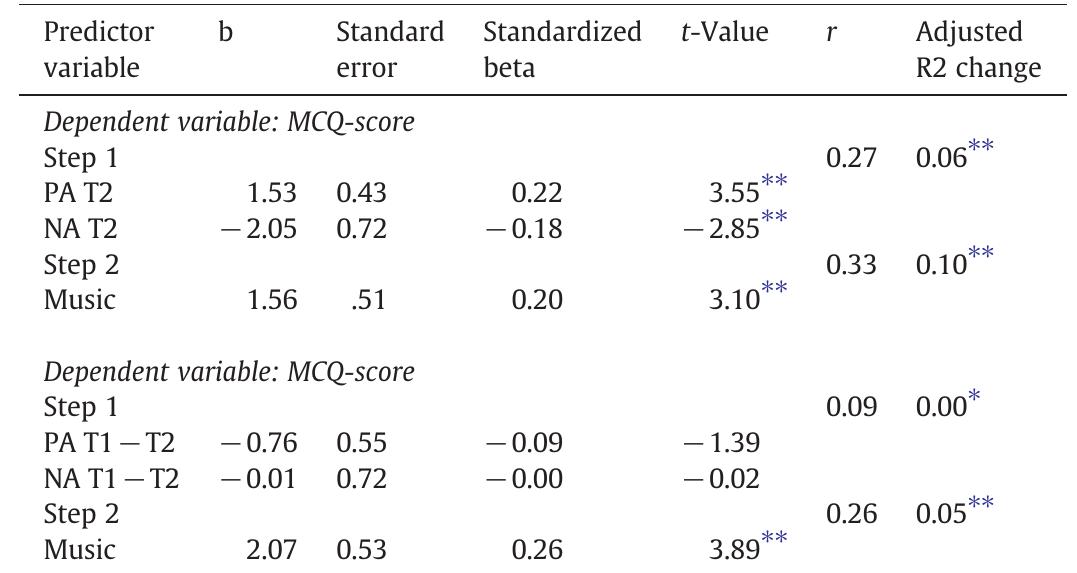 Hierarchical regression analyses with MCQ-score as dependent variable.  PA= positive affect; NA= negative affect; T1=Time 1 (before lecture); T2=Time 2 (after lecture).  * p<0.05. * <0.01.  Table 3 