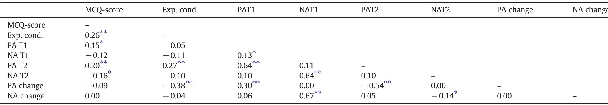 A = positive affect; NA= negative affect; T1 =Time 1 (before lecture); T2 =Time 2 (after lecture). Exp. cond.: experimental condition; PA change: PAr; — PAr2; and NA chan Aq — NAq.  * p<0.05.  * p<0.01.  Correlations between full study variables.  Table 2 