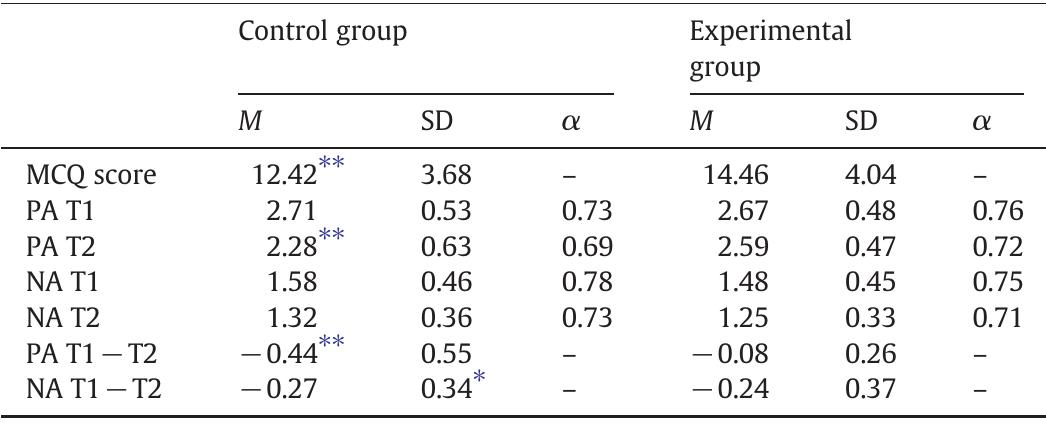MCQ= multiple choice questionnaire; PA=positive affect; NA=negative affect; T1=Time 1 (before lecture); T2=Time 2 (after lecture). a: internal consistency. Mean differences were calculated with t-tests.  * 5<0.05. *®® e001.  Descriptive statistics.  Table 1 