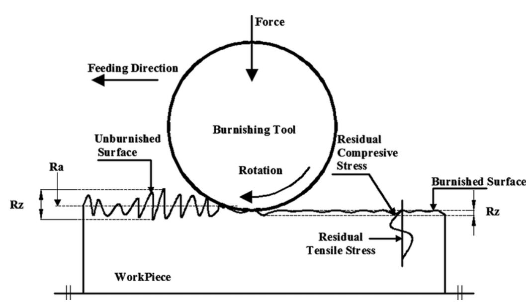 Figure 1 - from Auto Gear Teeth Burnishing Machine Using