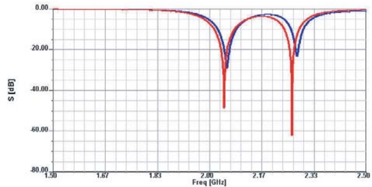 Comparing the input return loss from the circuit model and