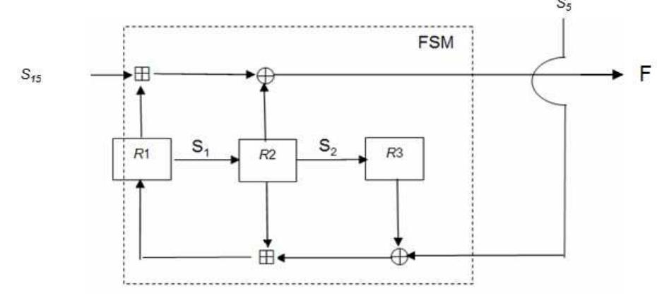 Fsm synchronization figure 4 illustrates the fsm module