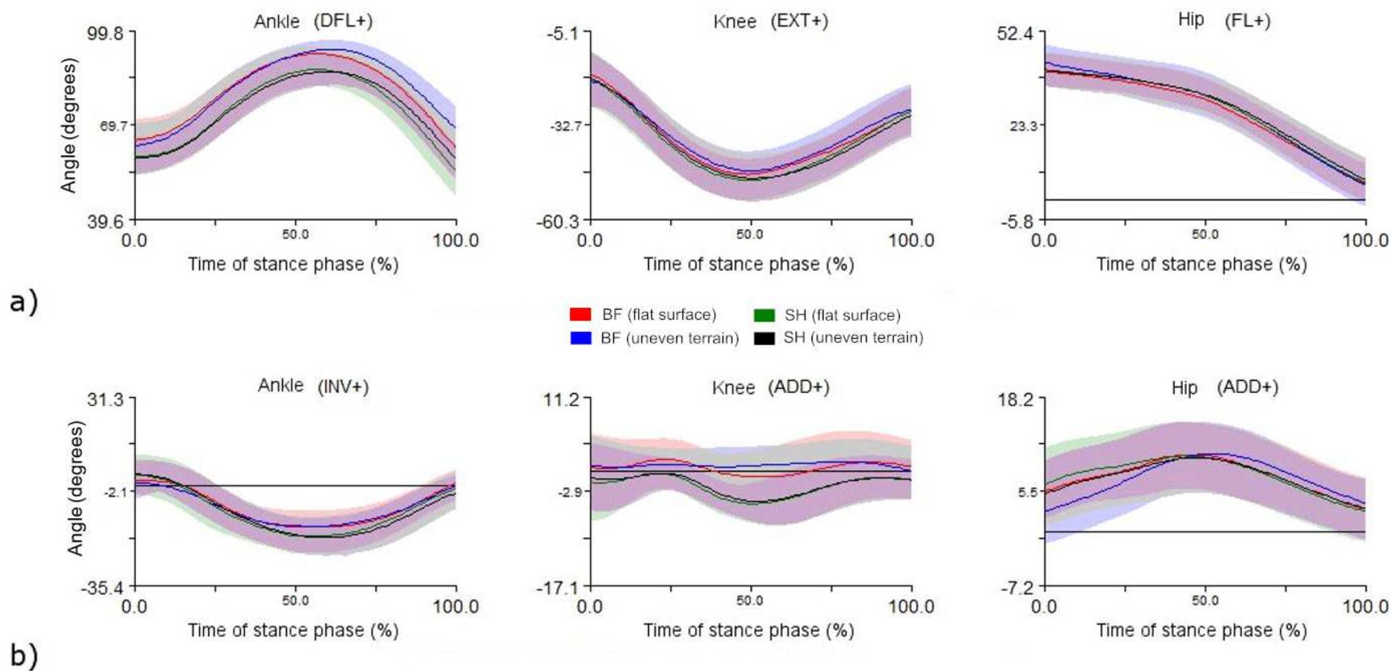 Ankle dorsiflexion, knee extension, hip flexion angles (a)