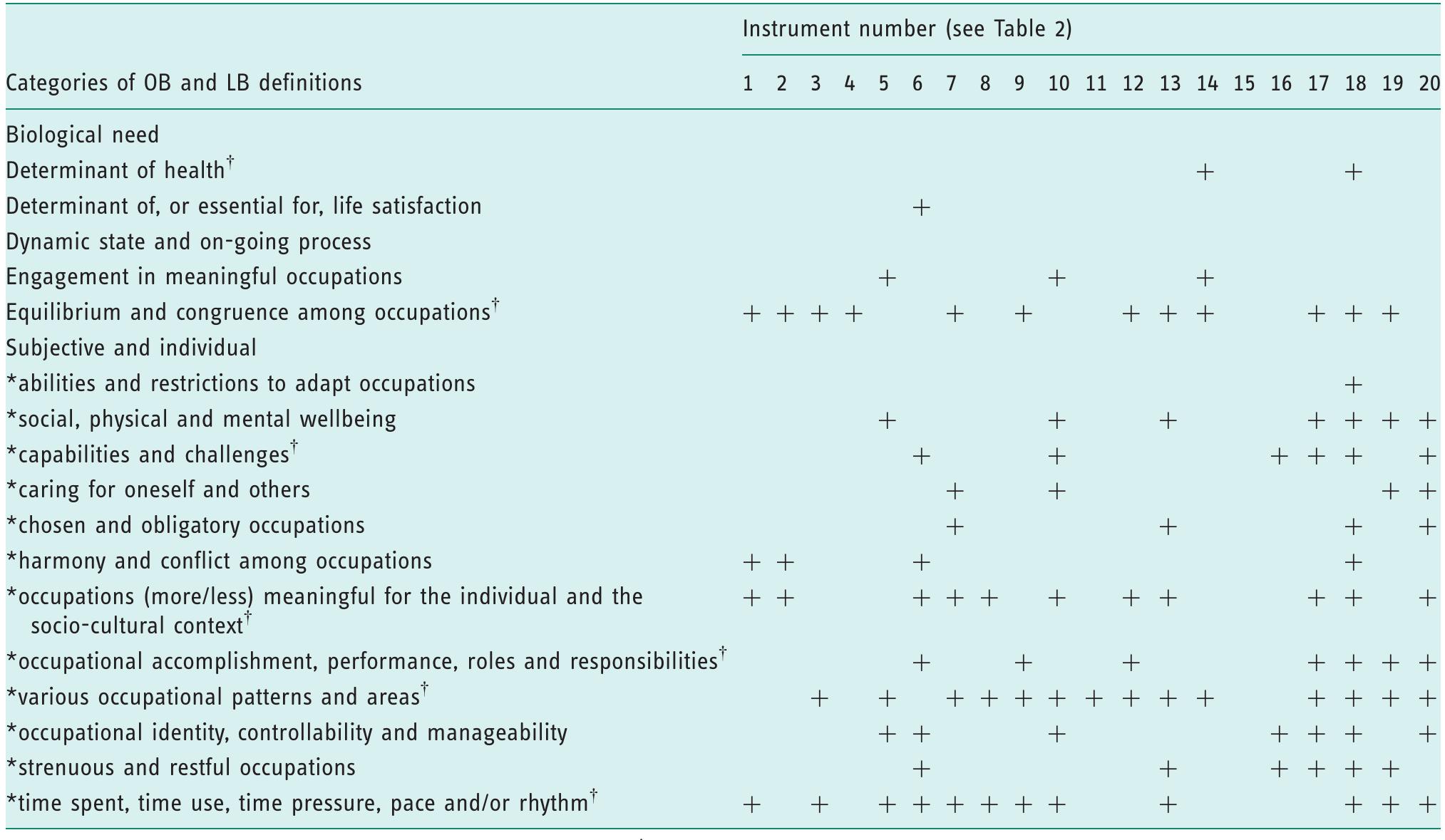 (PDF) Definitions of occupational balance and their coverage by instruments