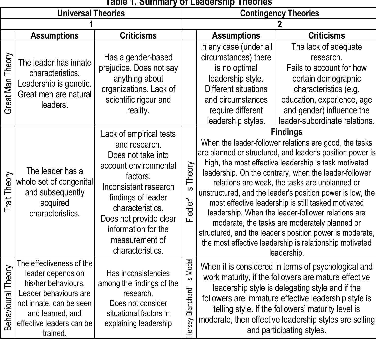 (PDF) General Overview to Leadership Theories from a Critical Perspective