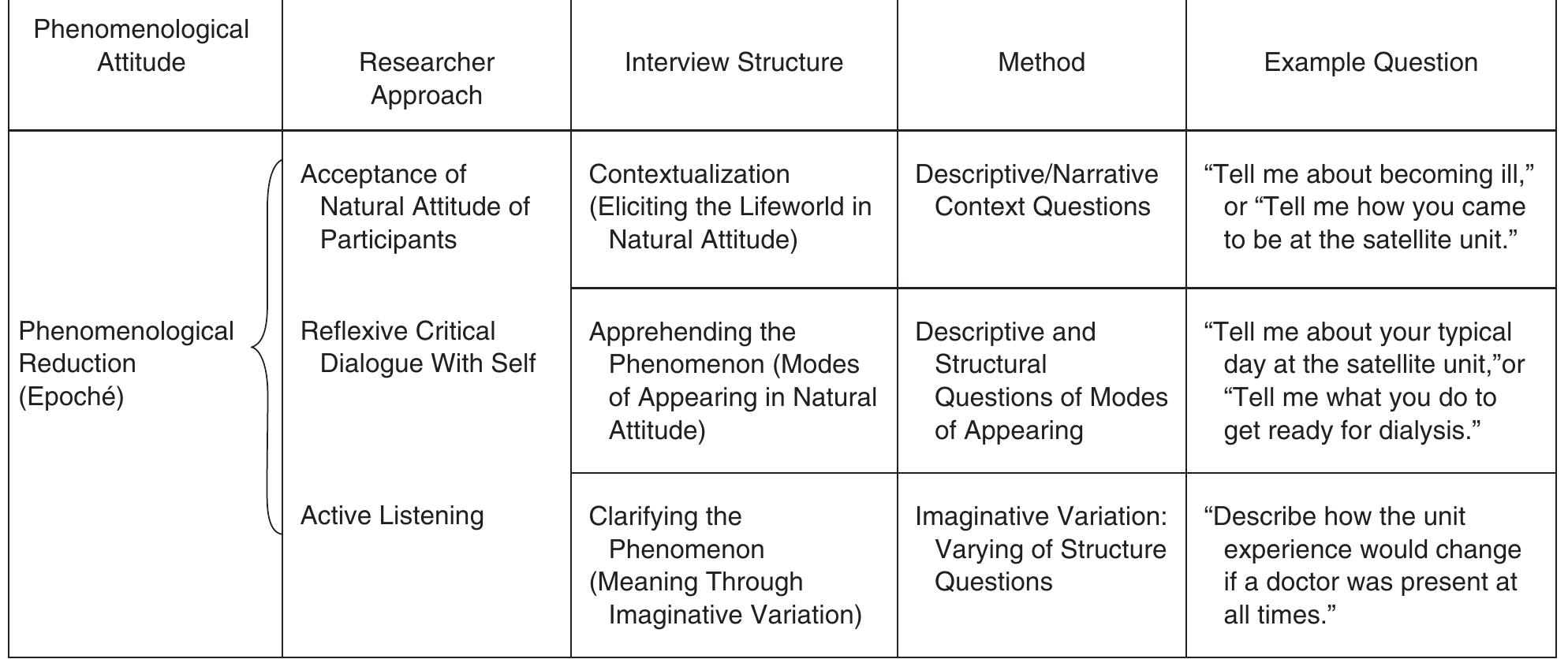 (PDF) A Method of Phenomenological Interviewing