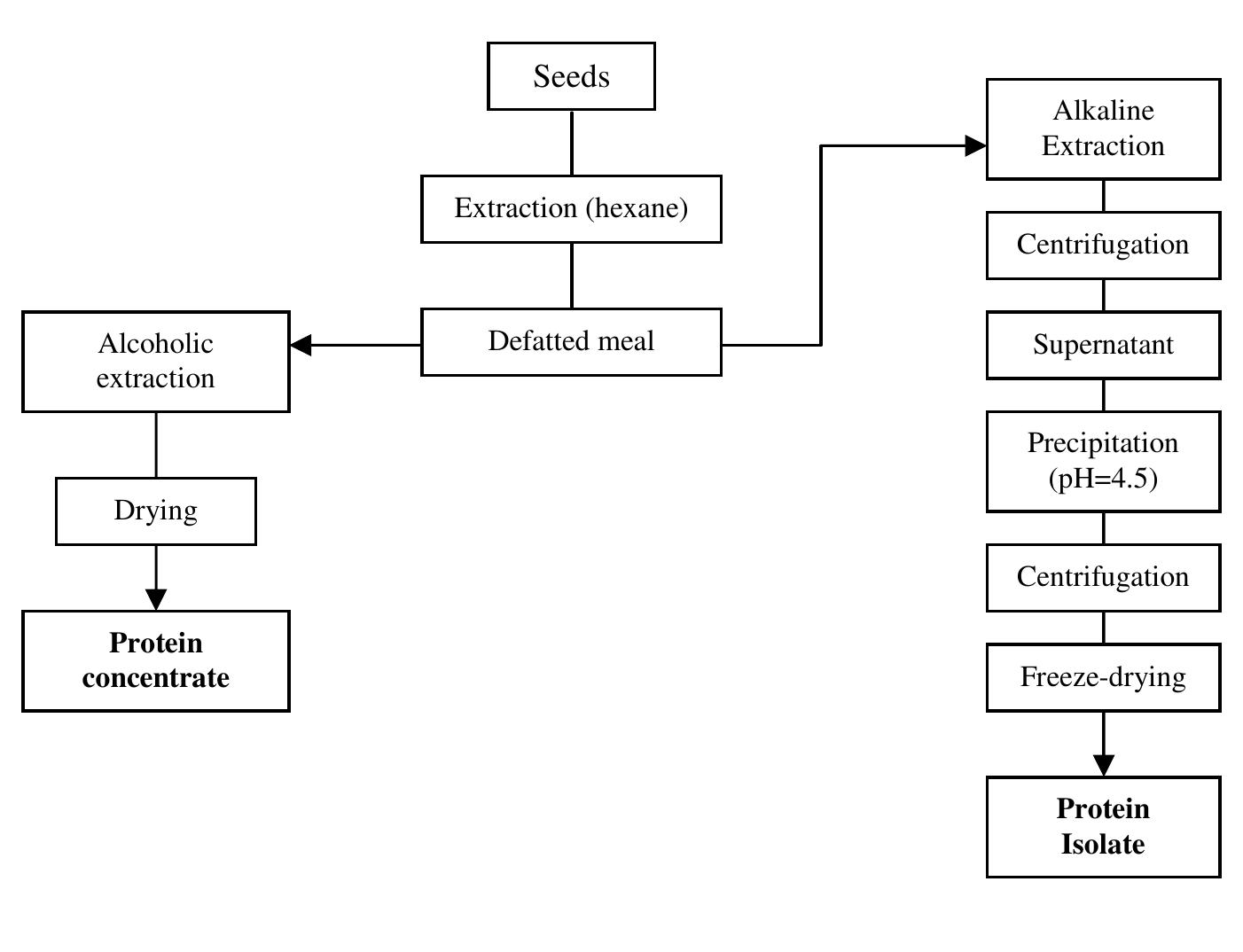 Protein Isolate Process Figure 1 - from Pea Protein Isolate Production a Thesis