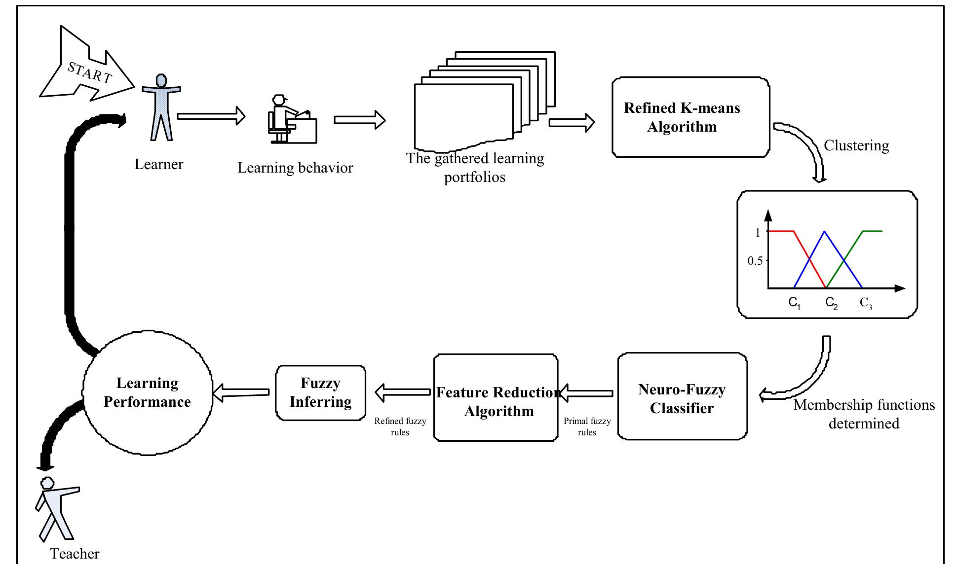 The flowchart of learning performance assessment figure 3