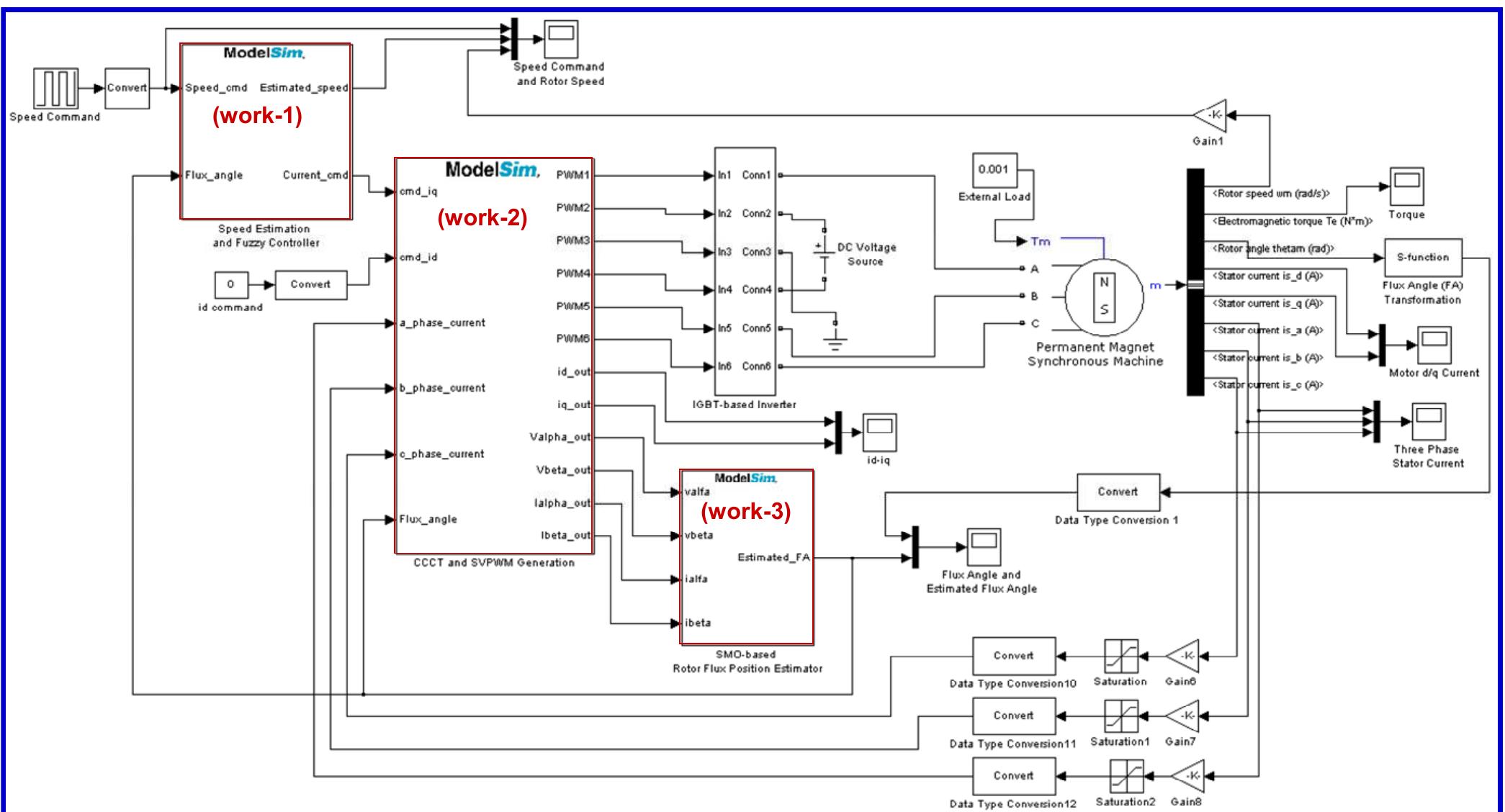 The simulink/modelsim co-simulation architecture for