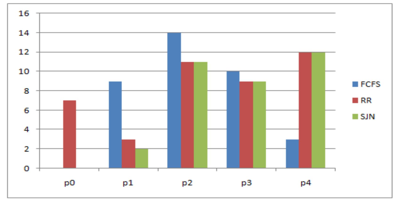 (PDF) Comparative Analysis of FCFS, SJN RR Job Scheduling Algorithms