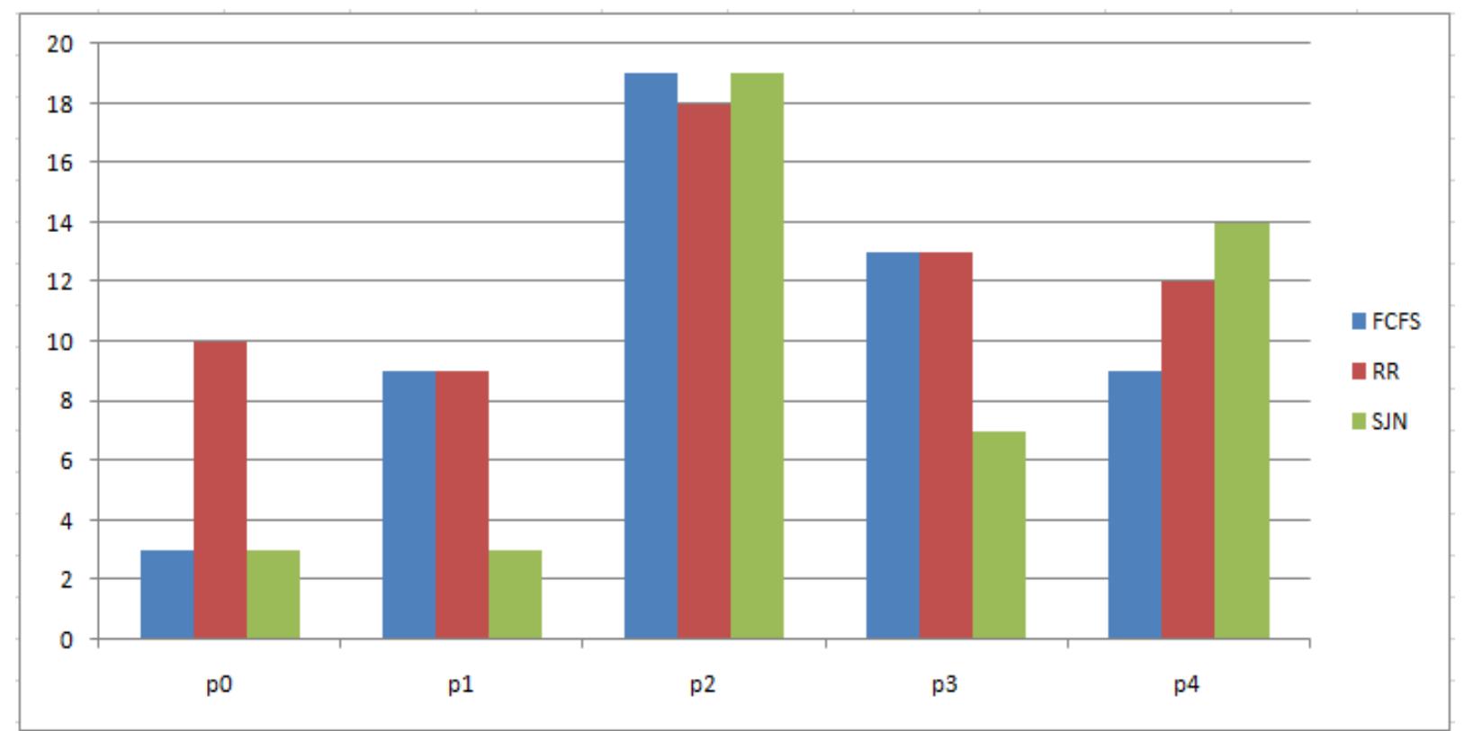 (PDF) Comparative Analysis of FCFS, SJN RR Job Scheduling Algorithms
