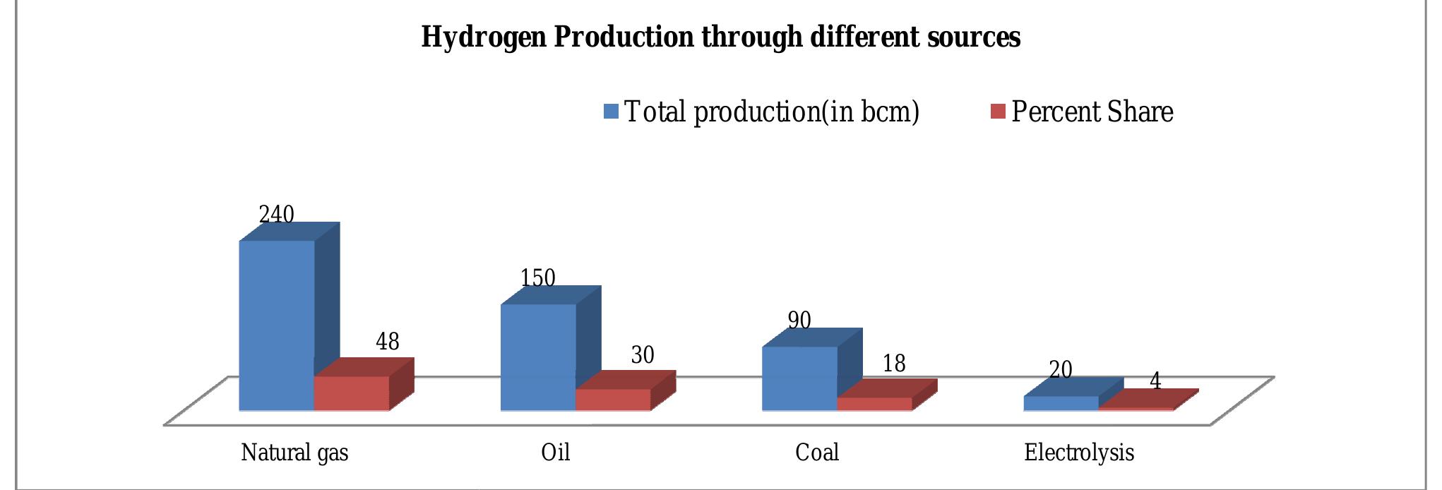 (PDF) Hydrogen Production by Water Electrolysis: A Review of Alkaline ...