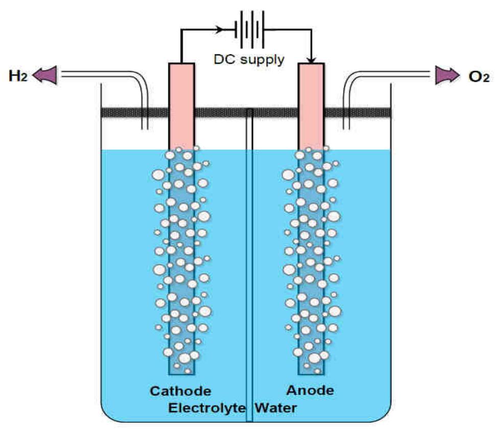 (PDF) Hydrogen Production by Water Electrolysis: A Review of Alkaline ...