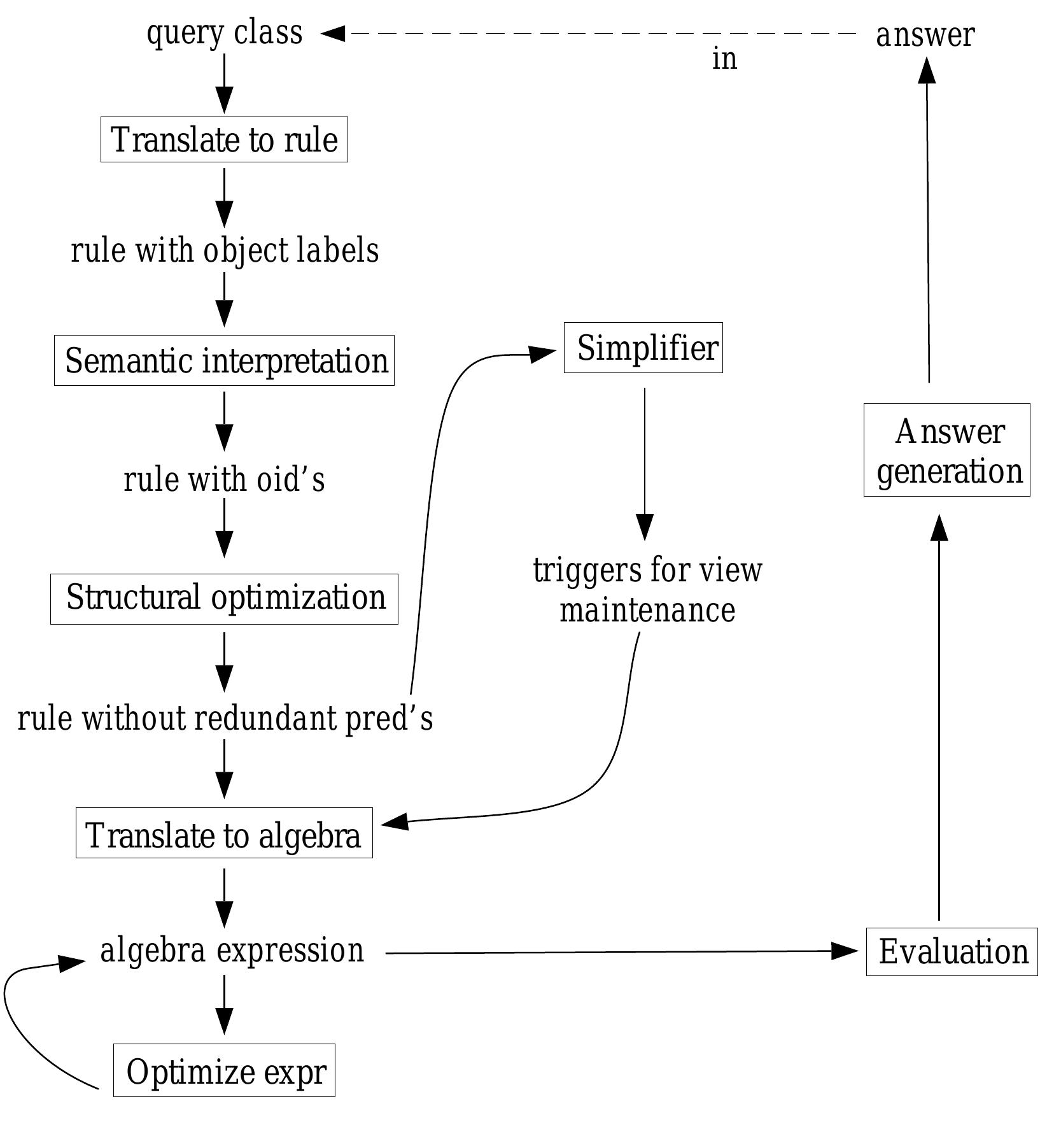 (PDF) Query Optimization in Deductive Object Bases