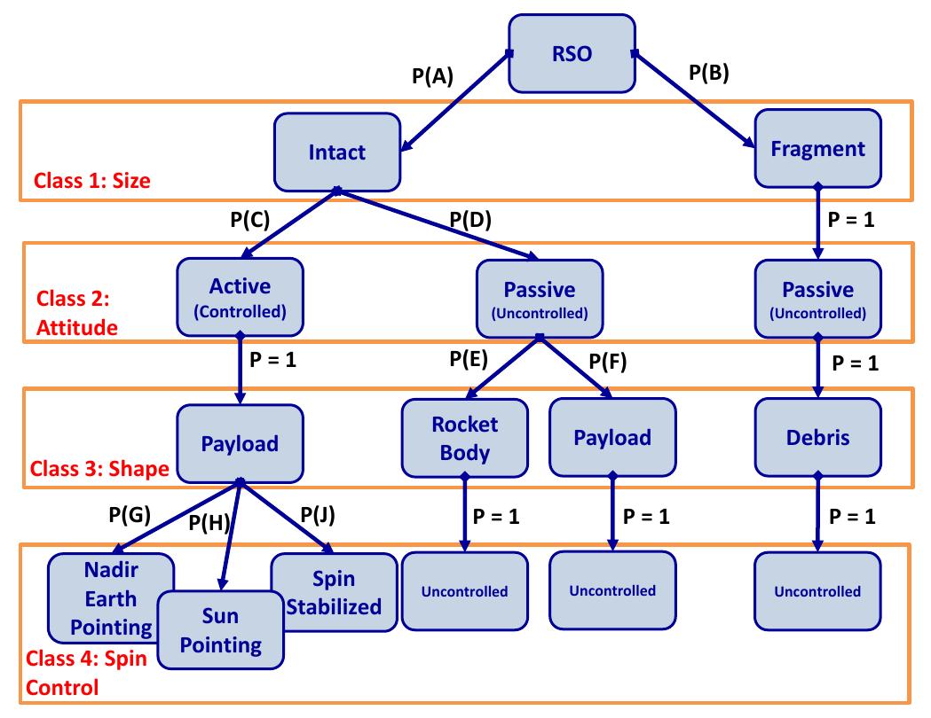 Overview of classification approach