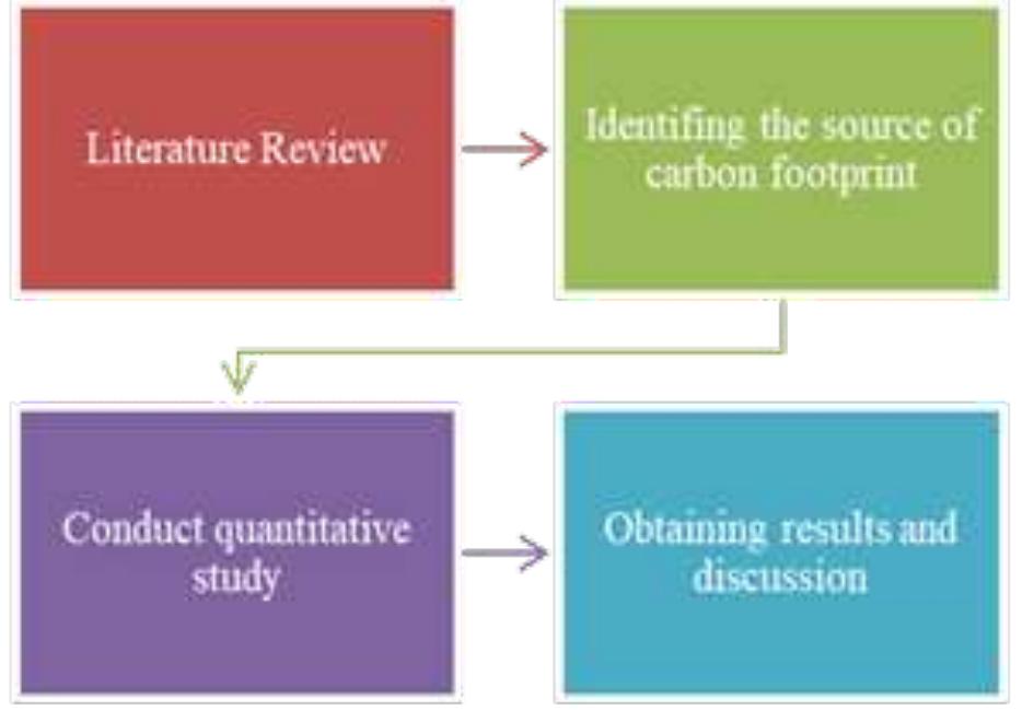 (PDF) Performance and Reduction of Carbon Footprint for a Sustainable ...