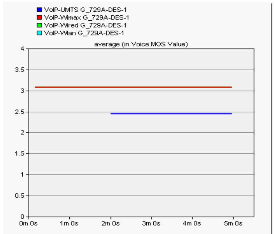 (PDF) Selection of VoIP CODECs for Different Networks based on QoS Analysis