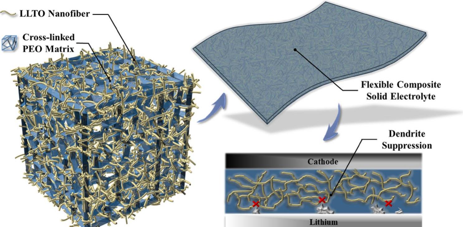 (PDF) High-Performance 3-D Fiber Network Composite Electrolyte Enabled ...