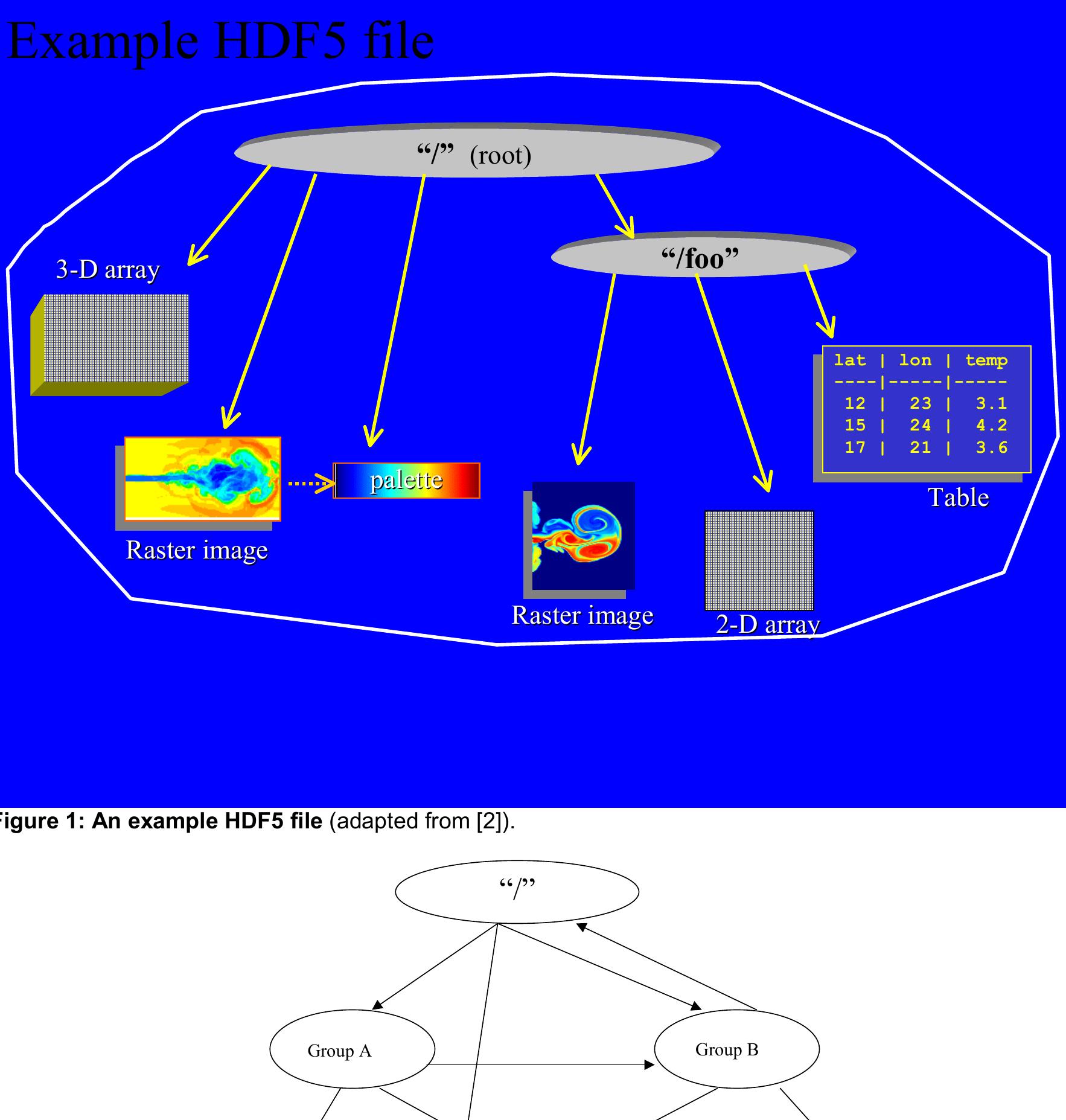 Figure 1 - HDF 5 – a High Performance Data Format for Earth
